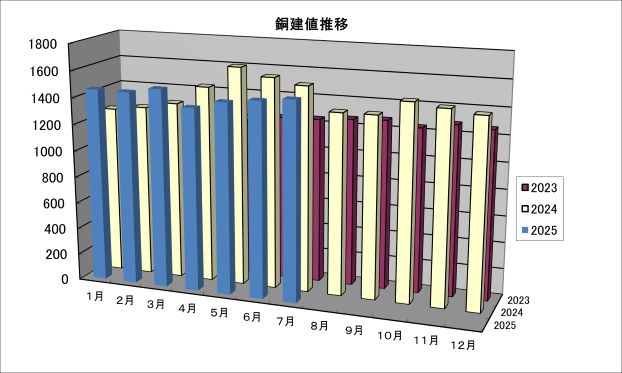 最新相場情報