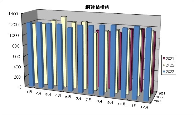 最新相場情報