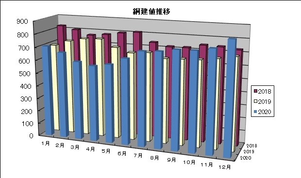 最新相場情報