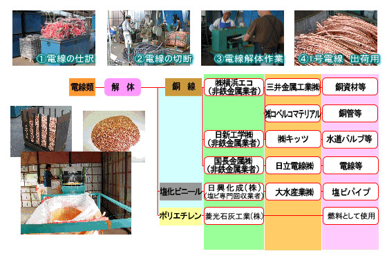 リサイクルフロー（電線屑）